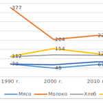 Сельское хозяйство и продовольственное обеспечение Восточной Сибири в 1990−2010-е годы